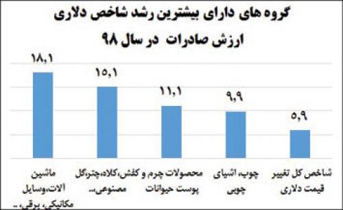صادرات کدام محصولات ایرانی بیشتر گران شد؟