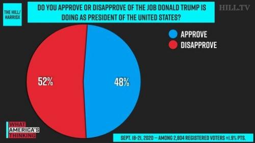 نرخ محبوبیت ترامپ بین آمریکایی‌ها