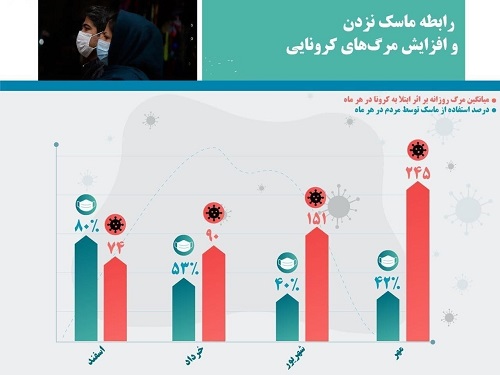 اینفوگرافی/ رابطه ماسک نزدن و افزایش مرگهای کرونایی اینفوگرافی/ رابطه ماسک نزدن و افزایش مرگهای کرونایی