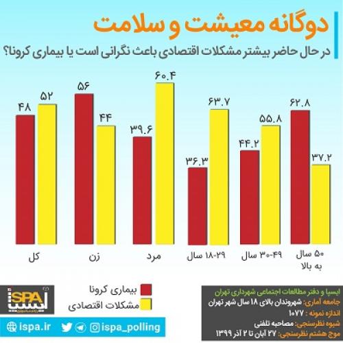 نگرانی معیشتی ایرانی‌ها بیش از کروناست