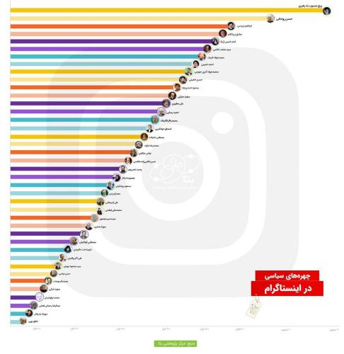 اینفوگرافیک | اکانت‌های پرطرفدار متعلق به کدام سیاستمداران ایرانی است؟