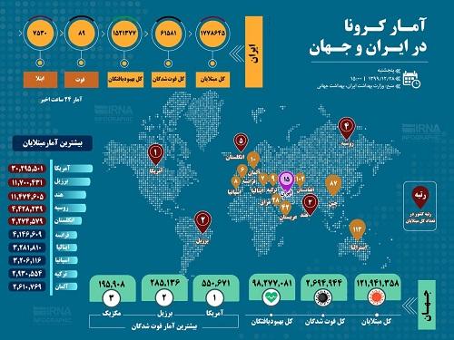  آمار کرونا در ایران و جهان (۱۳۹۹/۱۲/۲۸)