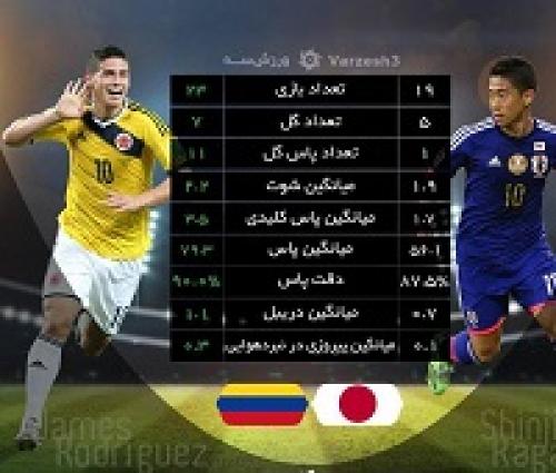  عکس/ مقایسه عملکرد دو ستاره ژاپن و کلمبیا درجام جهانی2018