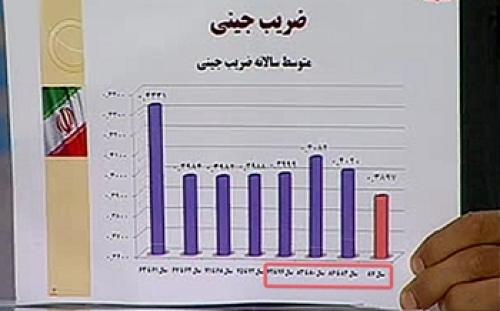شکاف درآمدی در ایران عمیق‌تر شد/ ضریب جینی ایران طی دو سال گذشته افزایش داشته و به ۳۸.۸ واحد رسید 