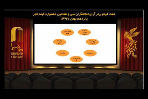 ۷ فیلم برتر آرای مردمی جشنواره فیلم فجر اعلام شد/ حذف «قصر شیرین»