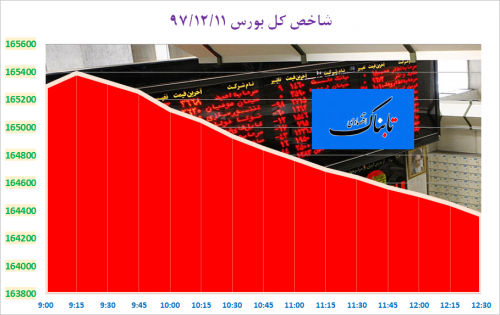 عقب نشینی ۹۲۴ واحدی شاخص کل در فضای تردید و سردرگمی 