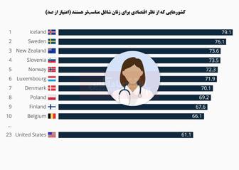 بهترین کشورها برای زنان شاغل کدامند؟ 