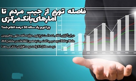 فاصله تورم از جیب مردم تا آمارهای بانک مرکزی/ چرا تورم یک ساله 30 درصد اعلام شد + اینفوگراف