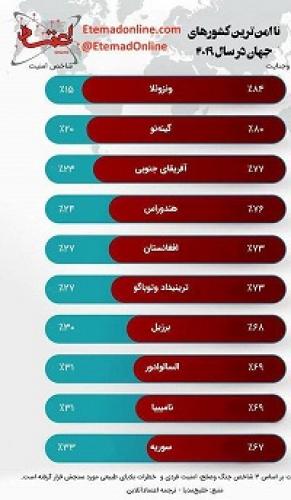 طرح/ناامن‌ترین کشورهای جهان درسال۲۰۱۹