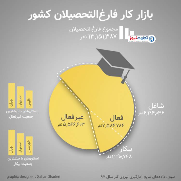 چقدر از فارغ‌التحصیلان کشور بیکار هستند؟