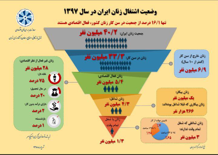 جدیدترین آمار اشتغال مربوط به زنان منتشر شد 