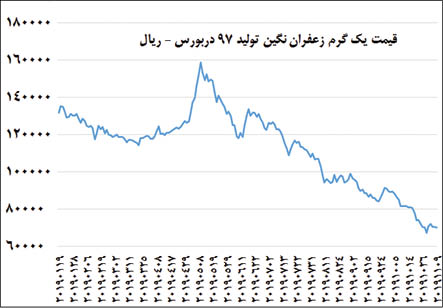 قیمت زعفران طی 6 ماه نصف شد