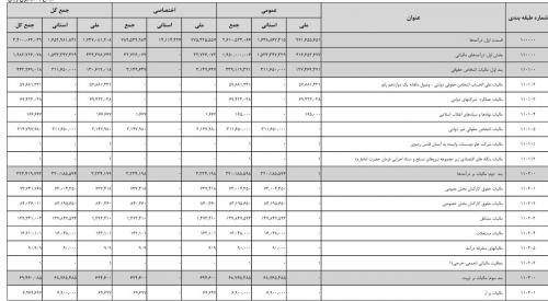 درآمد ۱۵ هزار میلیارد تومانی دولت از مالیات حقوق‌بگیران