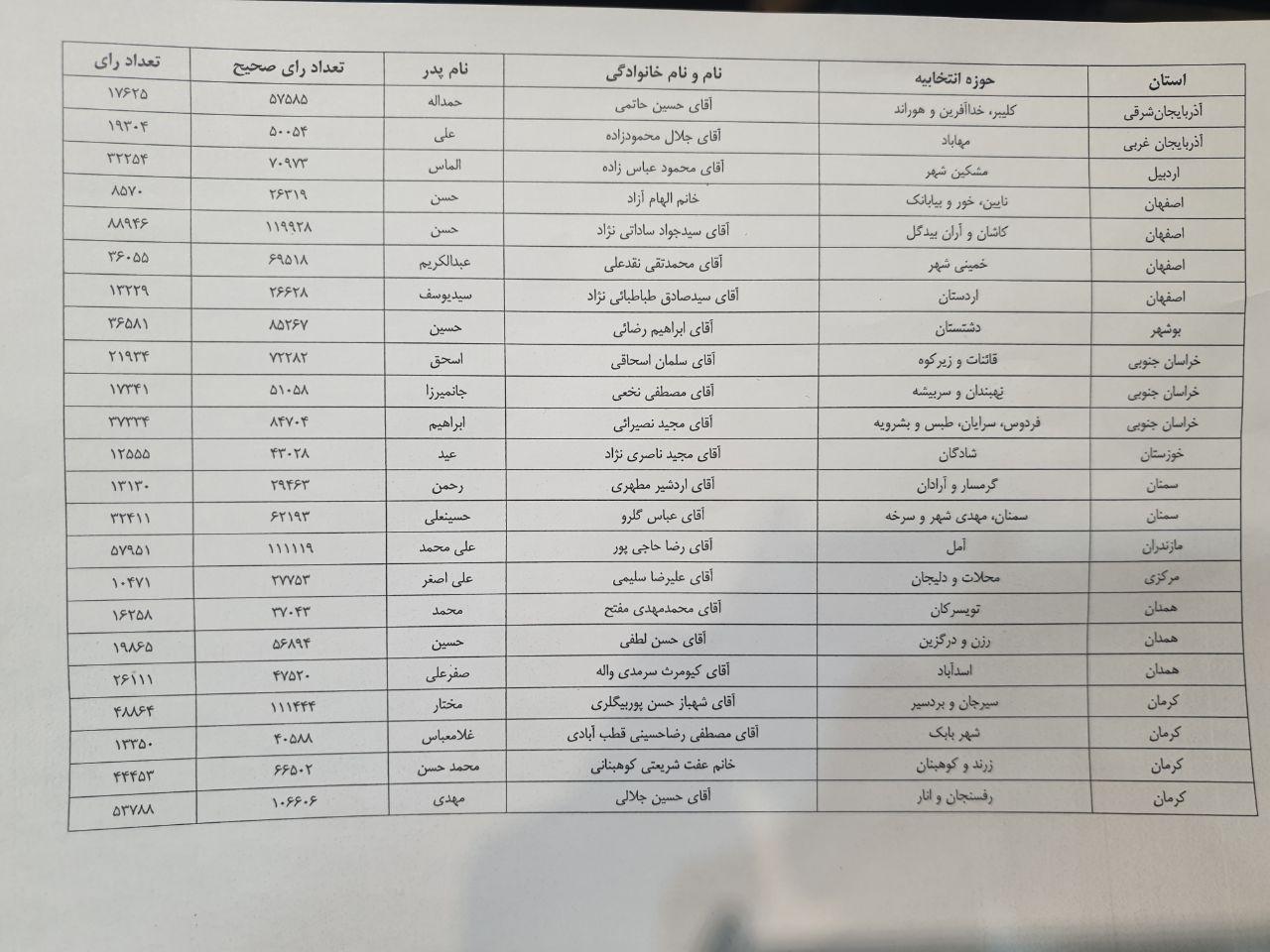 نتایج رسمی برخی حوزه‌های انتخابیه اعلام شد