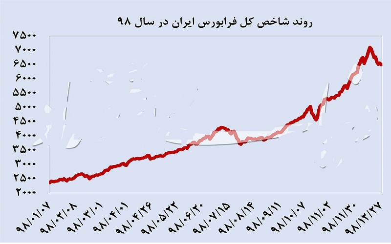 بازدهی فرابورس در سال ۹۸ اعلام شد