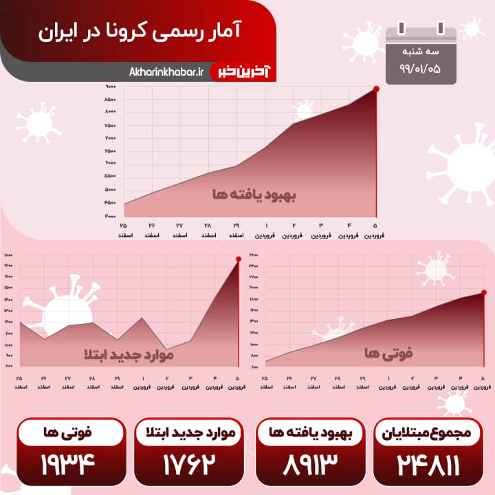 کرونا در ایران بازهم رکورد زد؛ ۱۷۶۲ مبتلای جدید