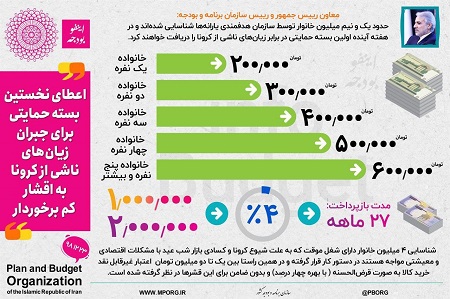 اینفوگرافیک /جزییات بسته حمایتی کرونایی 