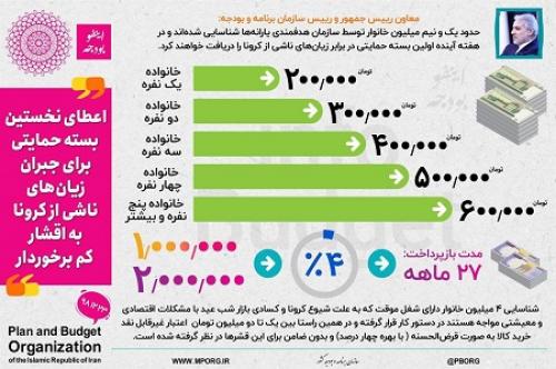 اینفوگرافیک /جزییات بسته حمایتی کرونایی 