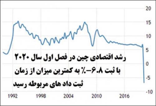 گمانه ای از اقتصاد چین در پساکرونا
