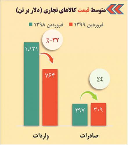 اتفاق مثبت همزمان با افت 36 درصدی صادرات