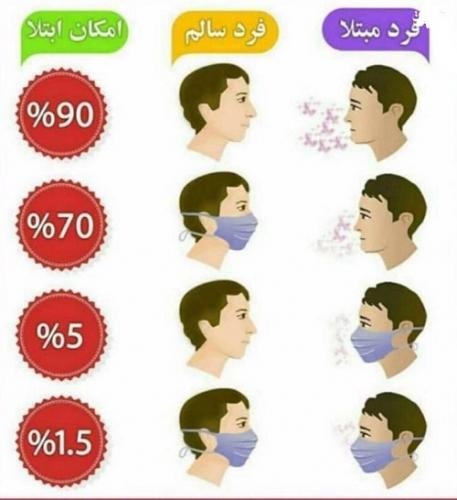 عکس/ یک ماسک چقدر از کرونا جلوگیری می‌کند؟