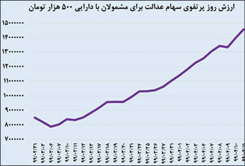 ارزش سبد سهام عدالت 40 روزه ۲ برابر شد