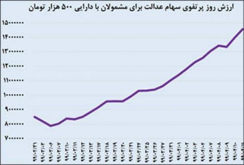 ارزش سبد سهام عدالت 40 روزه ۲ برابر شد