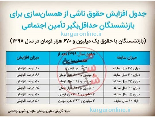 جدول دقیق افزایش حقوق بازنشستگان در همسان سازی جدید اعلام شد
