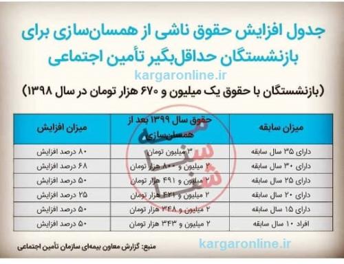 جدول دقیق افزایش حقوق بازنشستگان در همسان سازی جدید اعلام شد