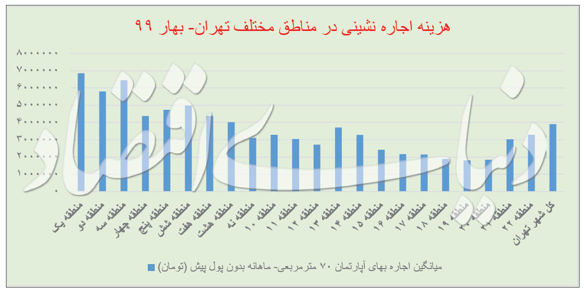 هزینه ماهانه اجاره‌نشینی در ۲۲ منطقه تهران