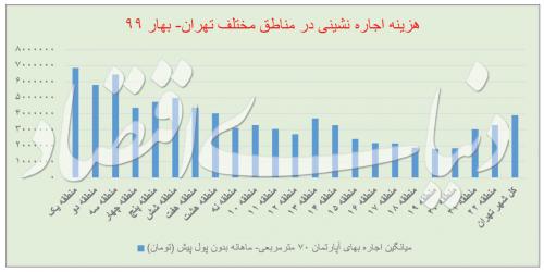 هزینه ماهانه اجاره‌نشینی در ۲۲ منطقه تهران