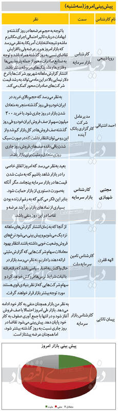 پیش‌بینی ۵ کارشناس از وضعیت امروز بورس