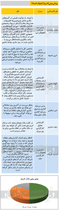 پیش‌بینی ۶ کارشناس از وضعیت امروز بورس 