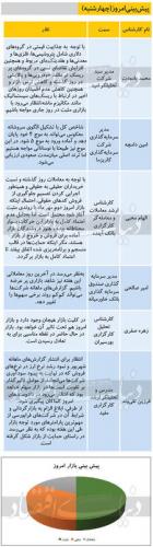 پیش‌بینی ۶ کارشناس از وضعیت امروز بورس 