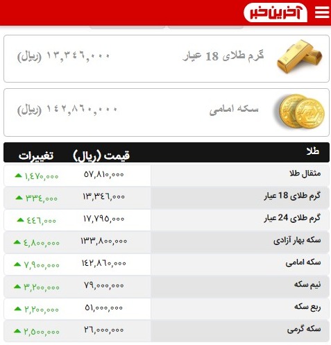 افزایش قیمت ها در بازار دلار، سکه و طلا