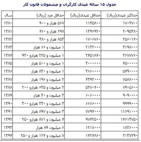 جزییات عیدی و پاداش بازنشستگان 