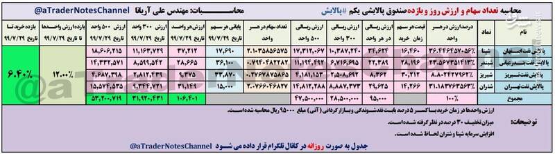 ارزش روز و بازده صندوق پالایشی یکم