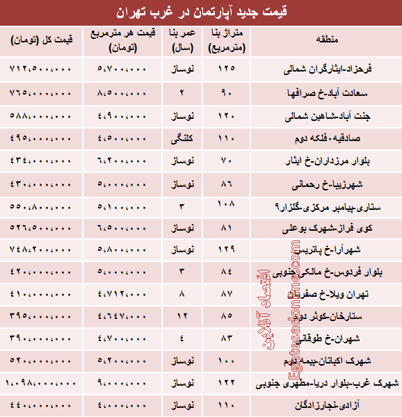قیمت جدید آپارتمان در غرب تهران/عکس