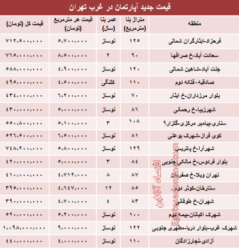 قیمت جدید آپارتمان در غرب تهران/عکس