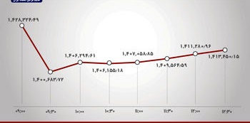  دومین سقوط بزرگ بورس در سه ماه اخیر 