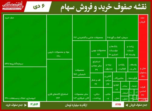 سنگین ترین صف های خرید وفروش بورس/اقبال سهامداران خودکفا را صدر نشین صفوف خرید کرد
