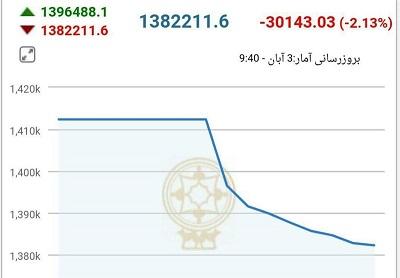 شاخص بورس با افت شدید سراسر قرمز شد 