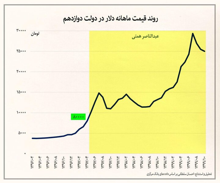 کودتای ارزی دولت روحانی