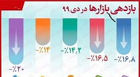 اینفوگرافیک/سقوط همه بازار‌ها در دی‌ ماه/ زیان ۲۰درصدی سرمایه‌گذاران بورس