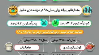 اینفوگرافی /تاثیر یارانه در زندگی مردم از سال ۸۹ تا ۹۸