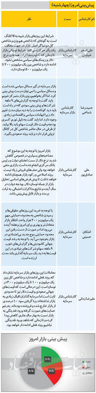 پیش‌بینی ۵ کارشناس از وضعیت امروز بورس ۱۵بهمن ۹۹