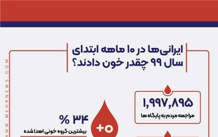  اینفوگرافیک/ ایرانی‌ها‌ در ۱۰ ماهه ابتدای سال ۹۹ چقدر خون دادند؟