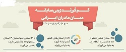 اینفوگرافیک/کم فرزندی بی‌سابقه میان مادران ایرانی  