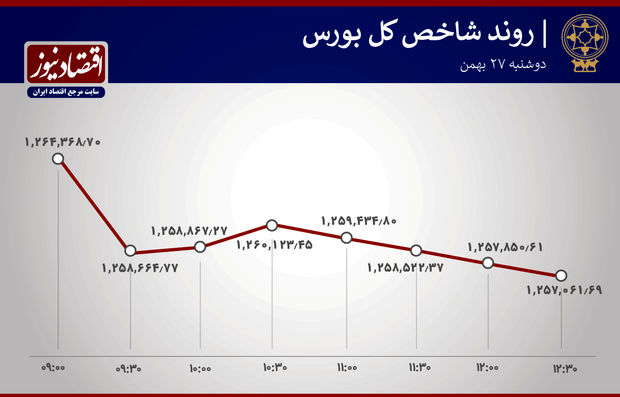  دامنه نوسان مانع اصلی ریزش بورس 