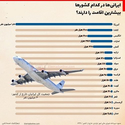 ایرانی‌ها در کدام کشورها بیشترین اقامت را دارند؟